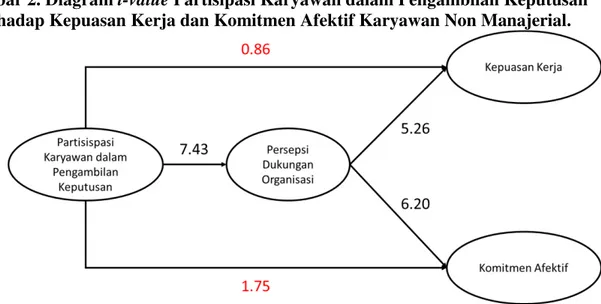 Gambar 2. Diagram t-value Partisipasi Karyawan dalam Pengambilan Keputusan  terhadap Kepuasan Kerja dan Komitmen Afektif Karyawan Non Manajerial