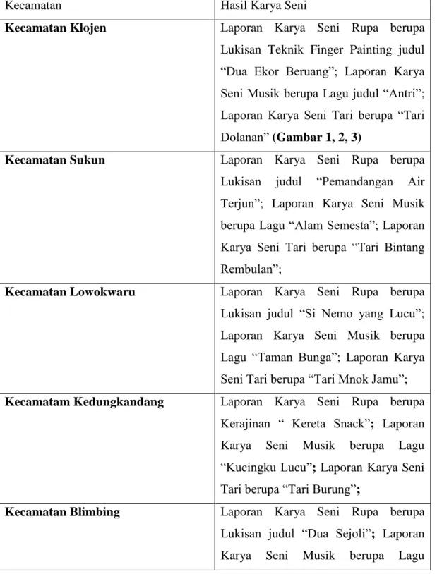 Tabel 1 Hasil Karya Seni dari Setiap Kecamatan 