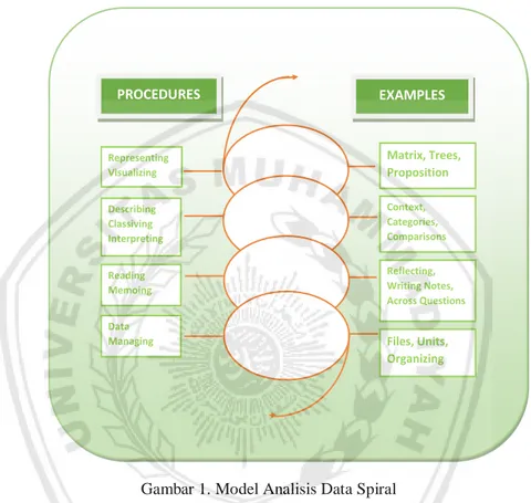 Gambar 1. Model Analisis Data Spiral 
