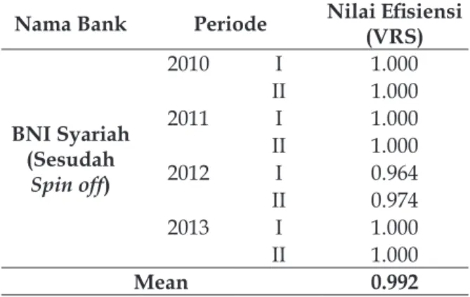 Tabel 5. Hasil Pengukuran Efisiensi Bank BJB  Syariah Sebelum Melakukan  Spin off tahun 
