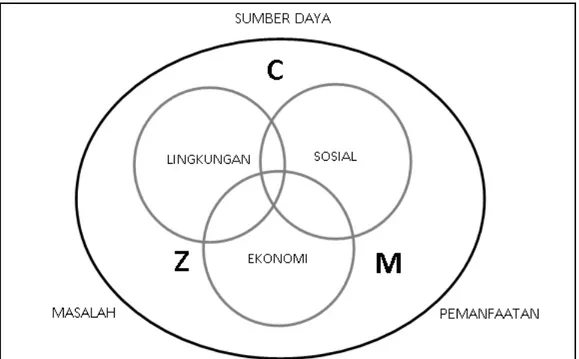 Gambar 2. 1 Diagram Hubungan dalam Pengelolaan Wilayah Pesisir dan Pulau Pulau  Kecil Terpadu (Pratikto, 2006) 