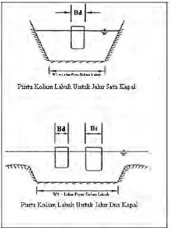 Gambar 2.6 Sketsa Perancangan Lebar Pintu Masuk Kolam Labuh Tampak Melintang  (Coastal Engineering Manual, 2008) 