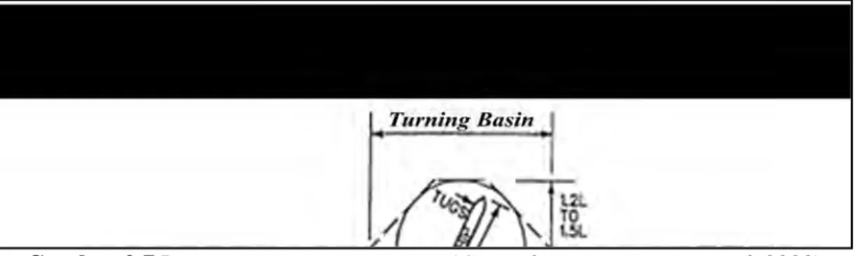 Gambar 2.7 Perancangan Turning Basin (Coastal Engineering Manual, 2008) 