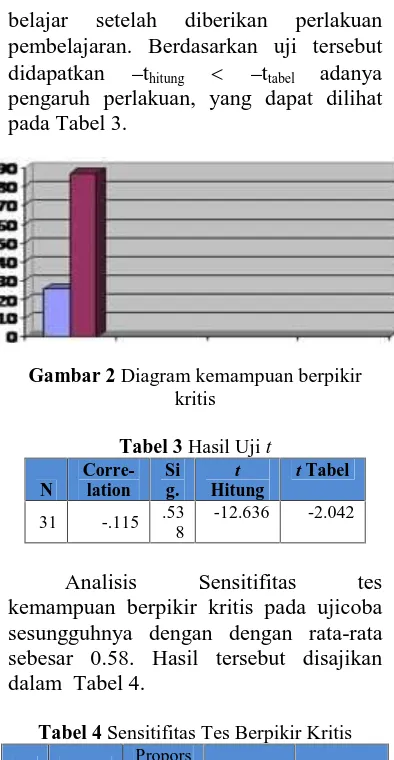 Tabel 4 Sensitifitas Tes Berpikir KritisPropors