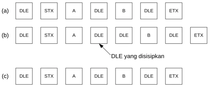 Gambar 2.5 (a) Data yang dikirim oleh lapis jaringan. (b) Data setelah  