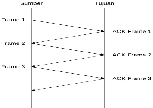 Gambar 2.7 Prinsip kerja Stop-and-Wait Flow Control 