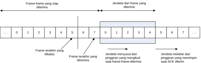 Gambar 2.9 Gambaran jendela pergeseran 