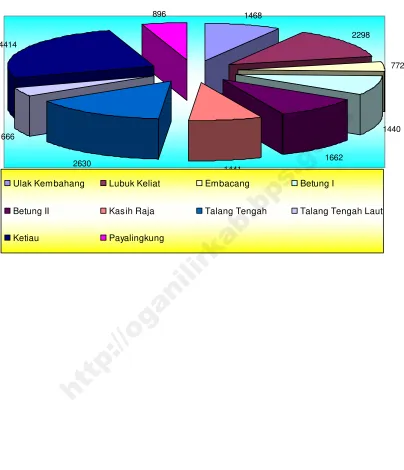 Grafik 3.1  Jumlah Penduduk