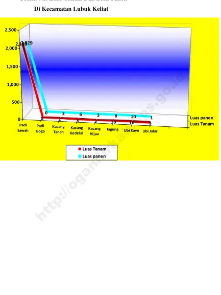 Grafik 7.1. Luas Tanam Dan Luas Panen