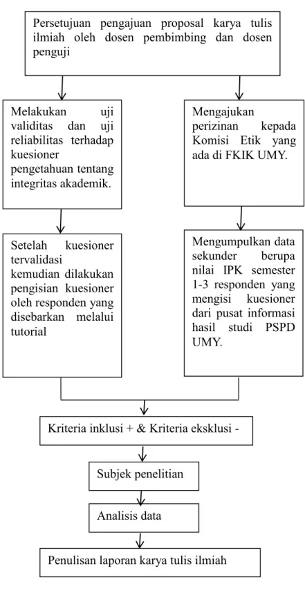 Gambar 4. Skema Alur Penelitian. 