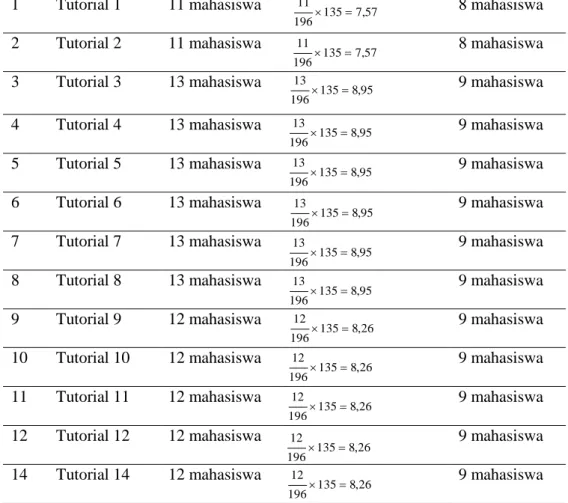 Tabel 2. Perhitungan Sampel Kelompok Tutorial  No  Nama 