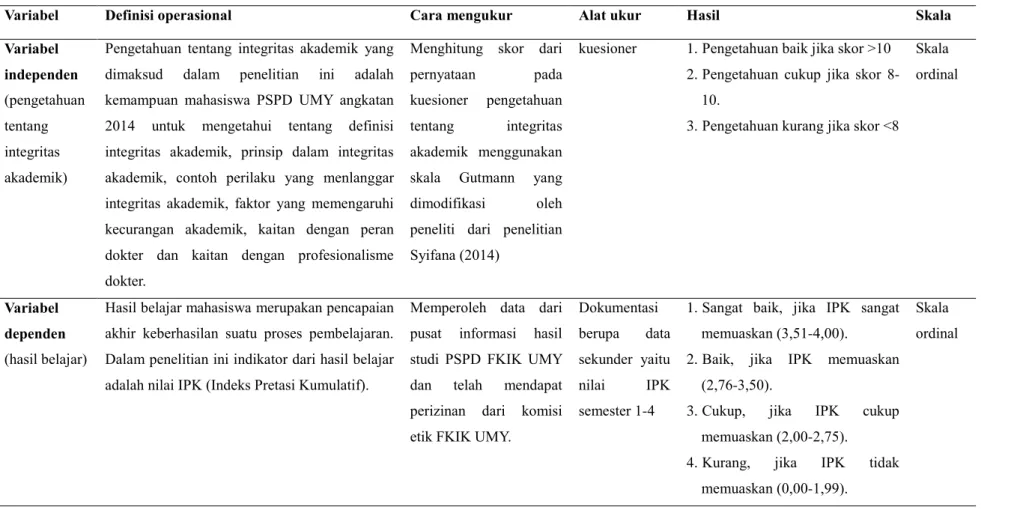 Tabel 4. Definisi operasional variabel independen dan dependen 