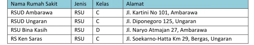Tabel 1.1 Data Rumah Sakit 