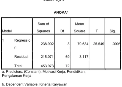 Tabel 4.20  Hasil Uji F  ANOVA b Model  Sum of  Squares  Df  Mean  Square  F  Sig.  1  Regressio n  238.902  3  79.634  25.549  .000 a Residual  215.071  69  3.117  Total  453.973  72 
