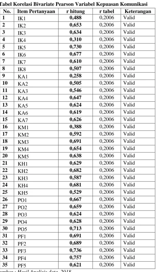 Tabel Korelasi Bivariate Pearson Variabel Kepuasan Komunikasi  No.  Item Pertanyaan  r hitung  r tabel  Keterangan 