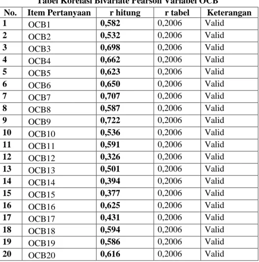 Tabel  3.2  menunjukkan  bahwa  nilai  korelasi  35  item  pertanyaan  dalam  variabel  kepuasan  komunikasi  lebih  besar  dari  r  tabel  sehingga  dapat  dikatakan semua instrument pertanyaan valid