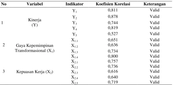 Tabel 1.  Hasil Uji Validitas 