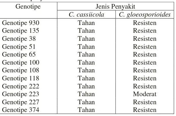 Tabel 3. Klasifikasi ketahanan genotipe tanaman terhadap penilaian keparahan penyakit 