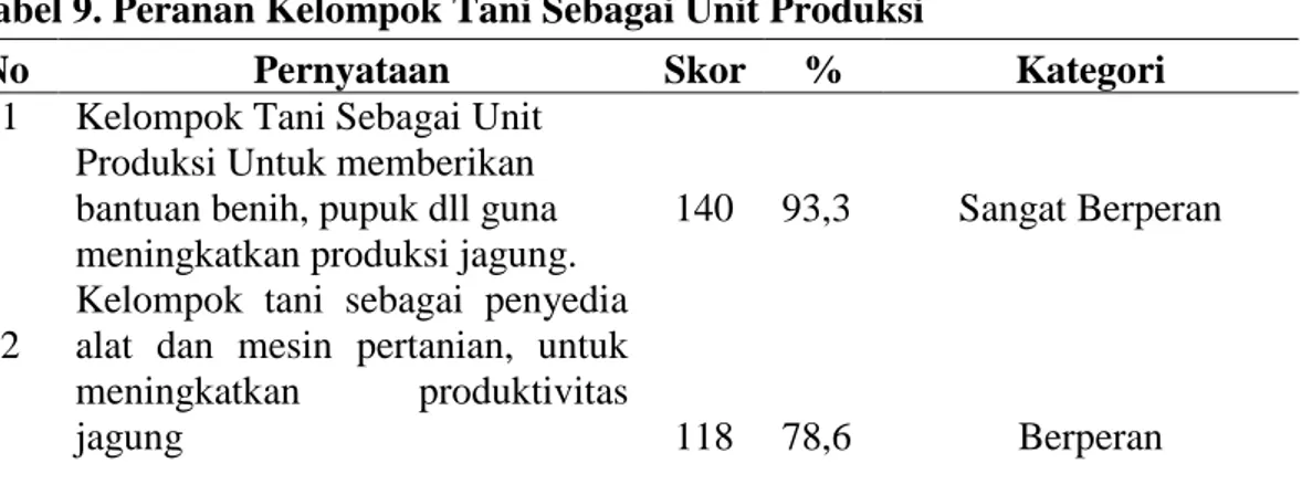 Tabel 9. Peranan Kelompok Tani Sebagai Unit Produksi  