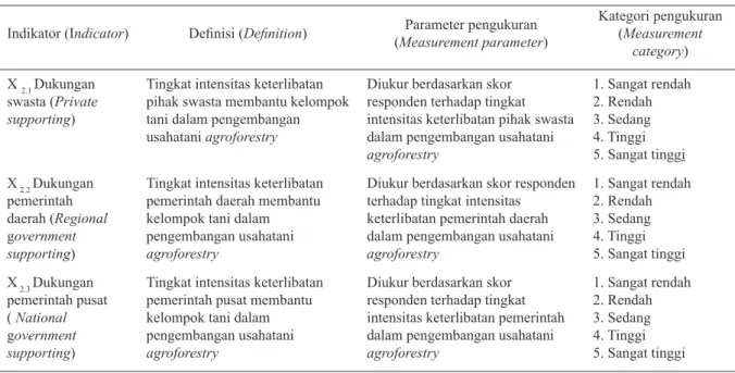 Tabel 4. Indikator, definisi, parameter dan kategori pengukuran dukungan pihak luar