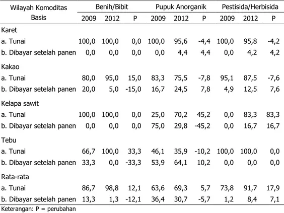 Tabel 2.  Cara Pembelian Input Usaha Tani Menurut Wilayah Komoditas Basis, 2009±2012  (%  Petani) 