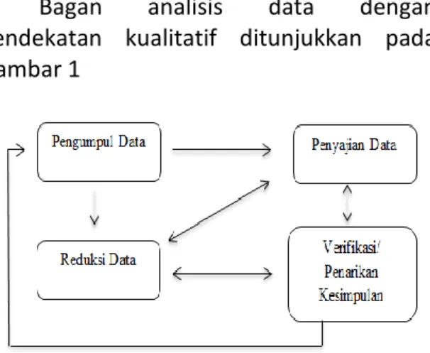 Gambar 1. Chart Analisis Data Penyelidikan  Kualitatif Miles Hubermen 