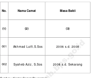 Tabel 2.2. Nama-nama Camat Yang Pernah/Sedang Menjabat diKecamatan Payaraman, Tahun 2015