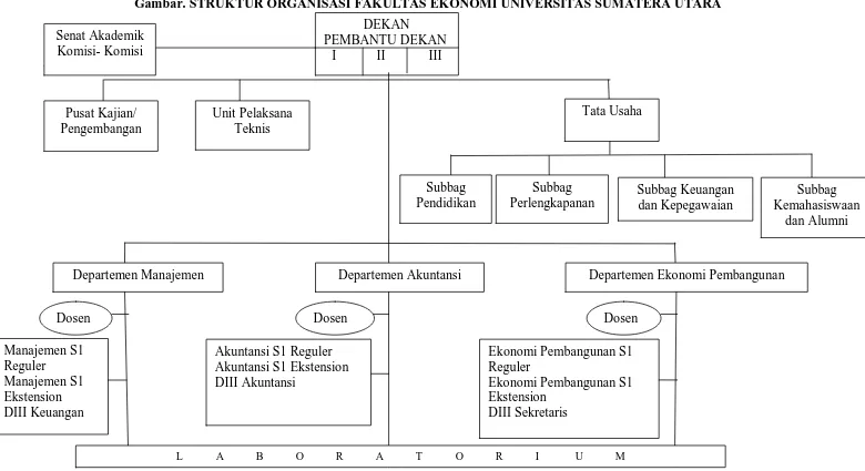 Gambar. STRUKTUR ORGANISASI FAKULTAS EKONOMI UNIVERSITAS SUMATERA UTARA  