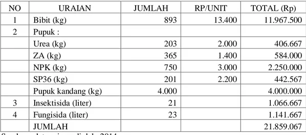 Tabel  7.  Rata-rata  Biaya  Sarana  Produksi  per  Hektar  Per  Musim  Tanam  Usahatani  Bawang Merah Di Kecamatan Sukomoro Kabupaten Nganjuk, 2014 Tahun  