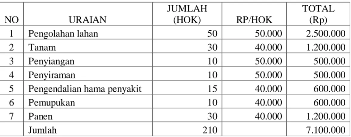 Tabel  8.    Rata-rata  Biaya  Tenaga  Kerja  per  Hektar  per  Musim  Tanamn  Usahatani  Bawang Merah di Kecamatan Sukomoro Kabupaten Nganjuk, 2014 