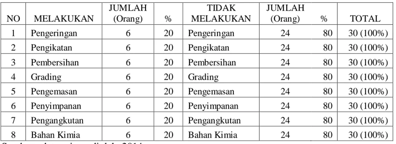 Tabel  5.  Perlakuan  Pasca  Panen  Pada  Usahatani  Bawang  Merah  Di  Kecamatan    Sukomoro Kabupaten Nganjuk Tahun 2014 