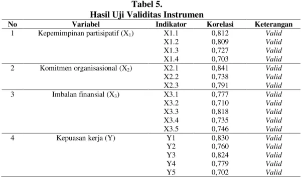 Tabel  5.  menjelaskan  masih-masing  indikator  variabel  memiliki  nilai 