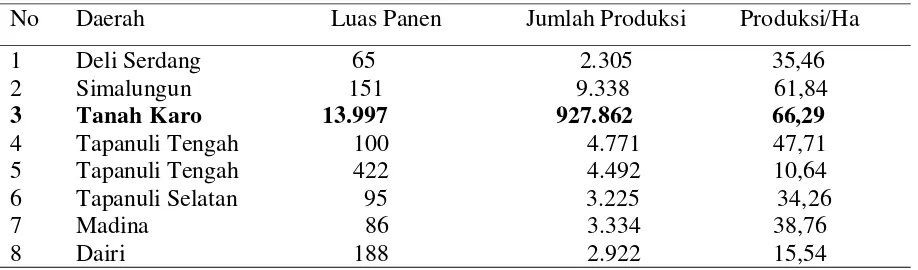 Tabel 1. luas panen, produksi/Ha tanaman jeruk per Kabupaten di Sumatera Utara, Tahun 2009