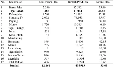 Tabel 2. Iuas Panen, produksi dan produksi/Ha Tanaman Jeruk per Kecamatan Tanah Karo, tahun 2009 