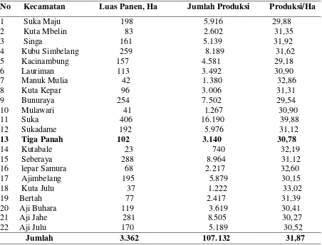 Tabel 3. Luas Lahan, produksi dan produksi/Ha tanaman Jeruk per Desa di Kecamatan Tiga Panah, tahun 2009 