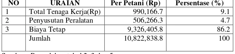 Tabel 9. Total biaya produksi per petani jeruk manis 