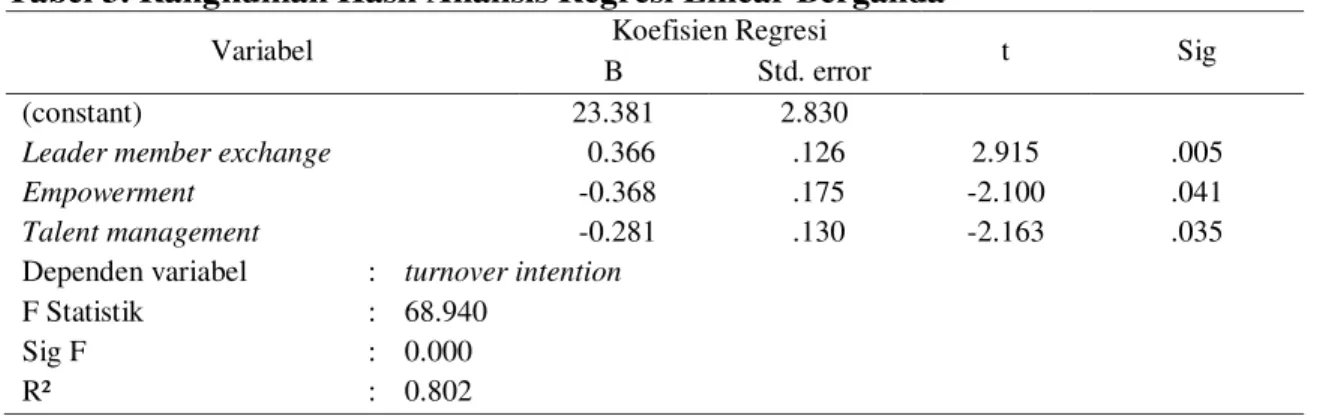 Tabel 3. Rangkuman Hasil Analisis Regresi Linear Berganda 