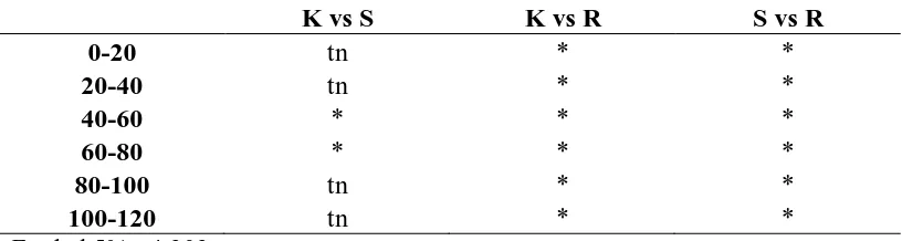Tabel 2. Hasil analisis uji t terhadap parameter kalium tukar tanah pada tiap  titik sampel 