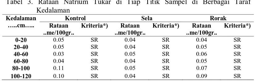 Tabel 3. Rataan Natrium Tukar di Tiap Titik Sampel di Berbagai Taraf  Kedalaman 
