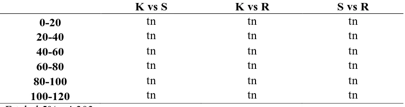 Tabel 4. Hasil analisis uji t terhadap parameter natrium tukar tanah pada tiap  titik sampel 