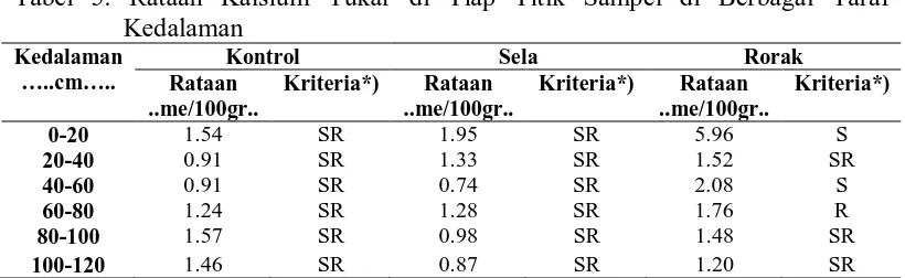 Tabel 5. Rataan Kalsium Tukar di Tiap Titik Sampel di Berbagai Taraf  Kedalaman 