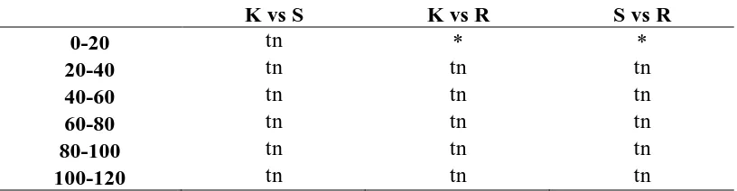 Tabel 6. Hasil analisis uji t terhadap parameter kalsium tukar tanah pada tiap  titik sampel 