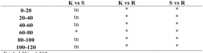 Tabel 7. Rataan Magnesium Tukar di Tiap Titik Sampel di Berbagai Taraf  Kedalaman 