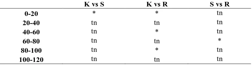 Tabel 10. Hasil analisis uji t terhadap parameter kapasitas tukar kation  tanah pada tiap titik sampel 