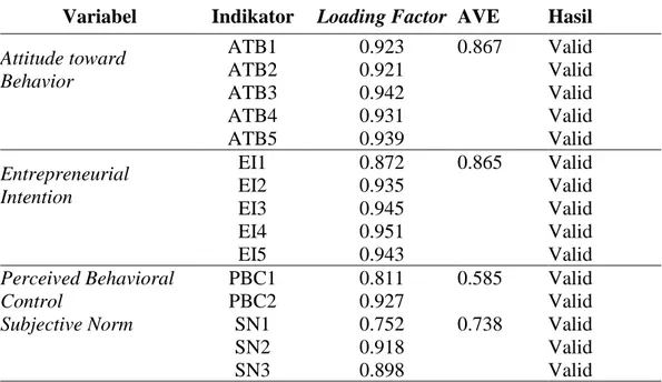 Tabel 1. Hasil Uji Validitas Konvergen 
