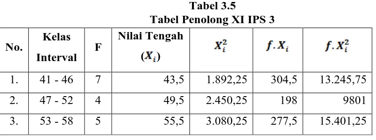 Tabel 3.5 Tabel Penolong XI IPS 3 