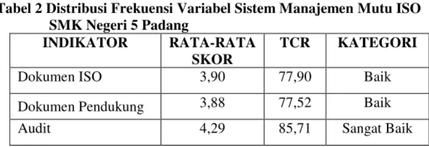 Tabel 2 Distribusi Frekuensi Variabel Sistem Manajemen Mutu ISO   SMK Negeri 5 Padang 