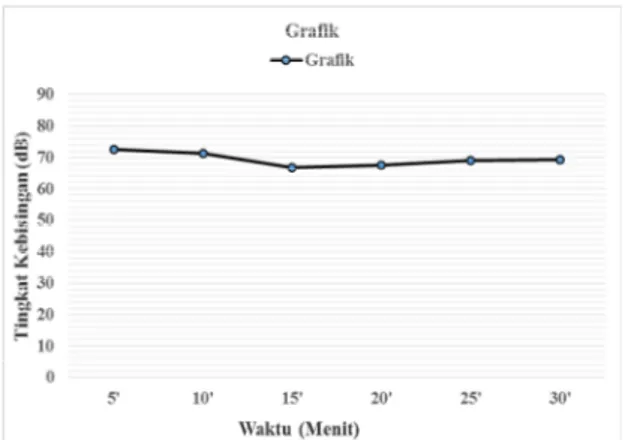 Gambar  1.  Tingkat  kebisingan  di  SDN  03  Alai  pada      hari Kamis pukul 10.20-10.50 WIB