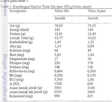 Tabel 1. Kandungan Nutrisi Telur Itik (per 100 g bahan segar) 