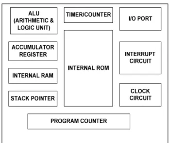 Gambar  2.1  menunjukkan  diagram  blok  struktur  mikrokontroler  yang  pada  umumnya  terdiri  dari  beberapa  bagian/komponen  yang  saling  berhubungan  melalui  internal  bus
